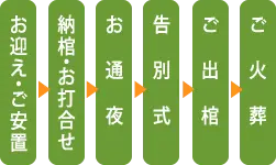 スタンダードプランの流れ